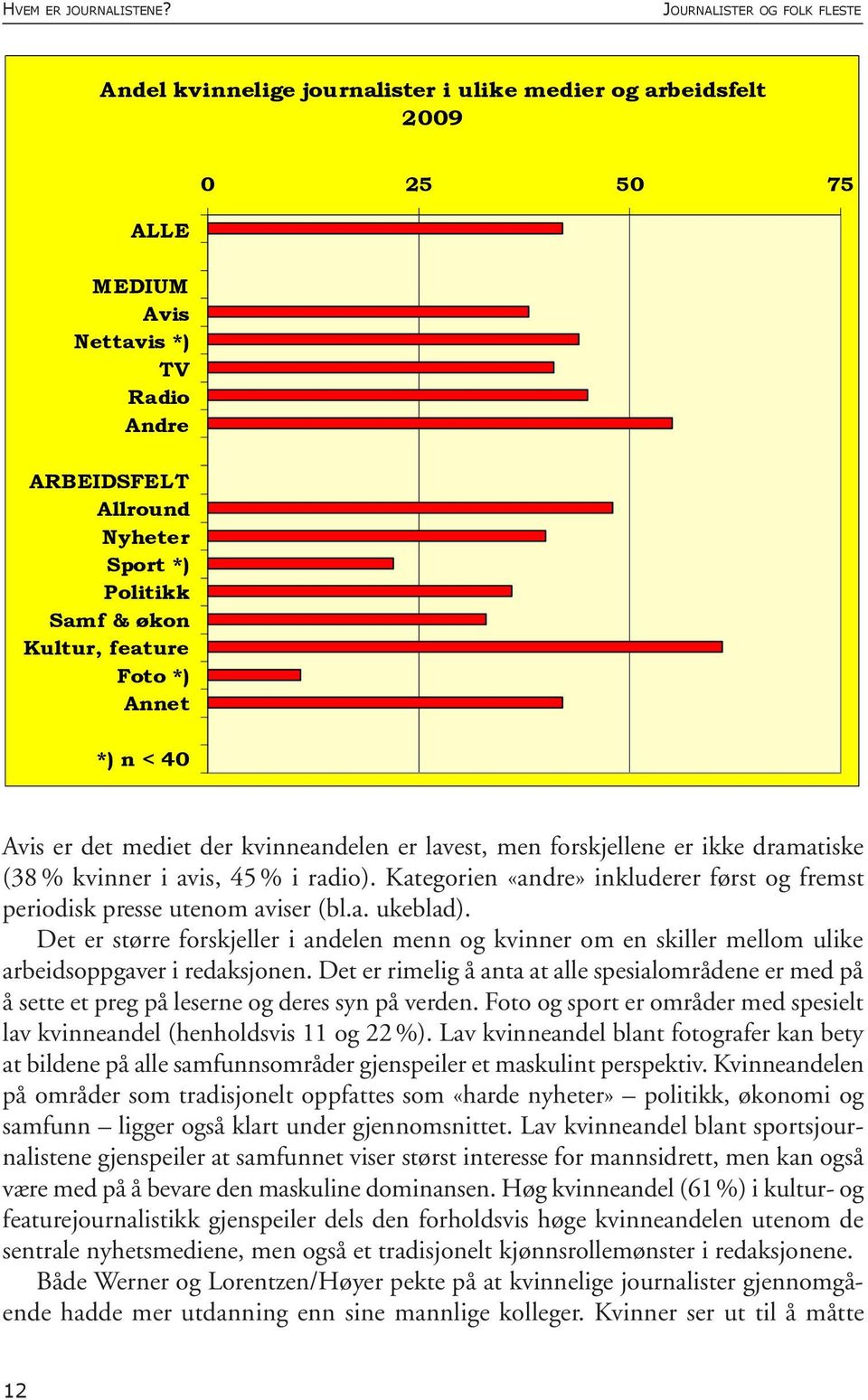 & økon Kultur, feature Foto *) Annet *) n < 40 Avis er det mediet der kvinneandelen er lavest, men forskjellene er ikke dramatiske (38 % kvinner i avis, 45 % i radio).