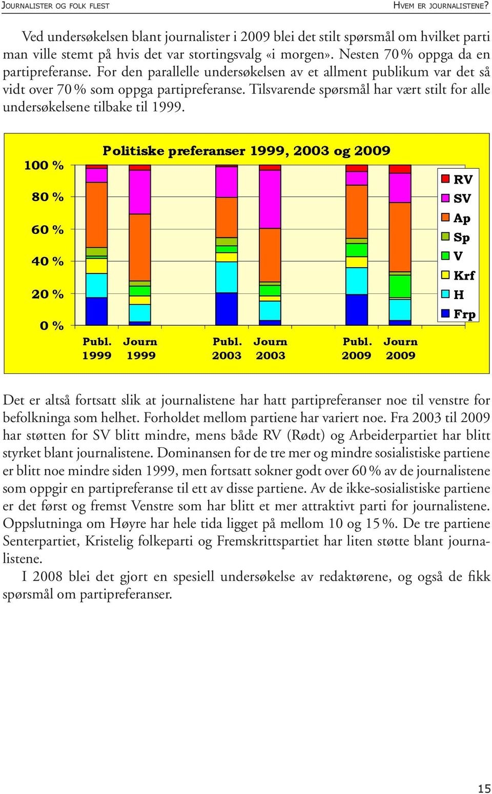 Tilsvarende spørsmål har vært stilt for alle undersøkelsene tilbake til 1999. 100 % 80 % 60 % 40 % 20 % 0 % Publ. 1999 Politiske preferanser 1999, 2003 og 2009 Journ 1999 Publ. 2003 Journ 2003 Publ.