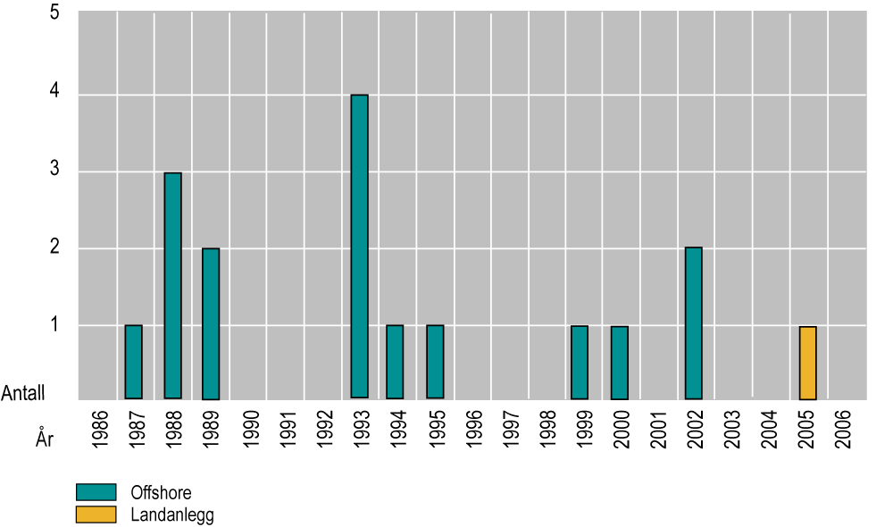 2. ULYKKER, SKADER OG HENDELSER Ingen mistet livet i ulykker innenfor Petroleumstilsynets myndighetsområde i 2006. Siste gang det inntraff dødsulykke var på et landanlegg i 2005.