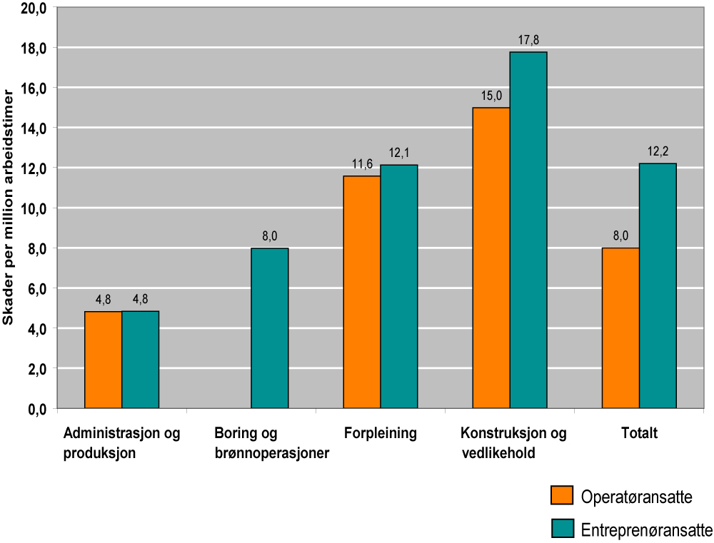 Det inntraff 35 alvorlige personskader i 2006, mot 42 i 2005. Samlet antall arbeidstimer har økt, slik at frekvensen av alvorlig personskade dermed er redusert fra 1,25 til 1,00.