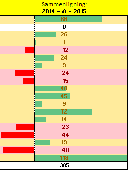 Sammenligning 2014-2015 Fylkekommune Programfaglærere Fellesfaglærere Instr.