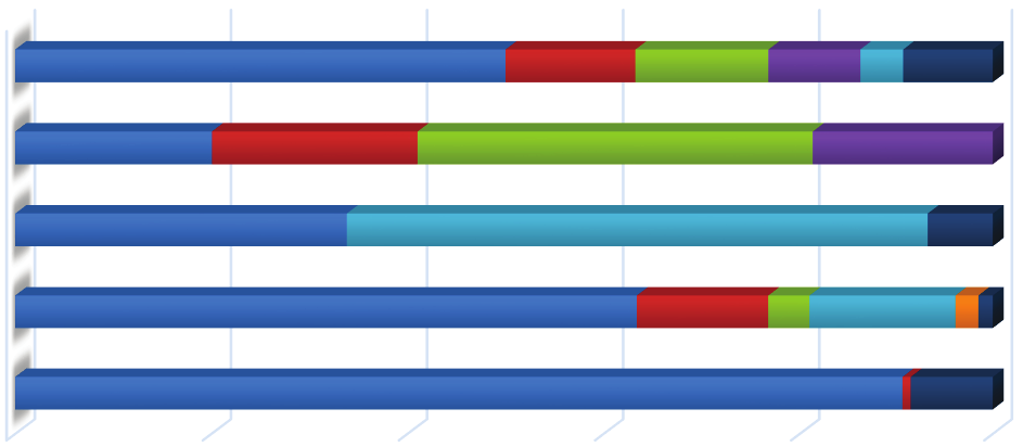 CENSE CIAM CIR SEROS CORE 0 % 20 % 40 % 60 % 80 % 100 % NFR (med industri