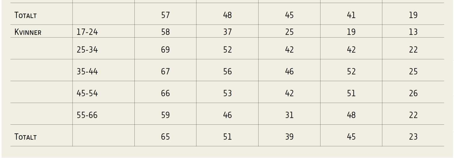 arbeid mer enn 45 timer ukentlig er vanligst blant personer i alderen 35 54 år. Det er også klare kjønnsforskjeller.