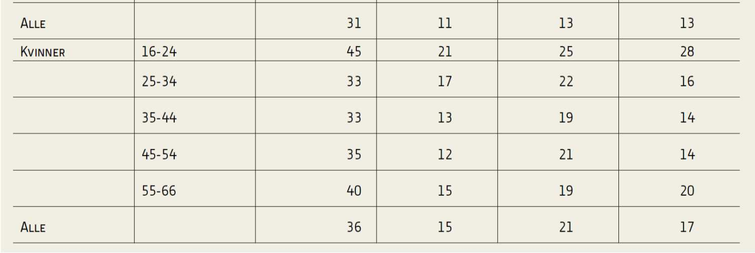 Tabell 8 viser at høye psykologiske jobbkrav generelt er vanligst i alderen 35 44 år og reduseres noe med alderen.