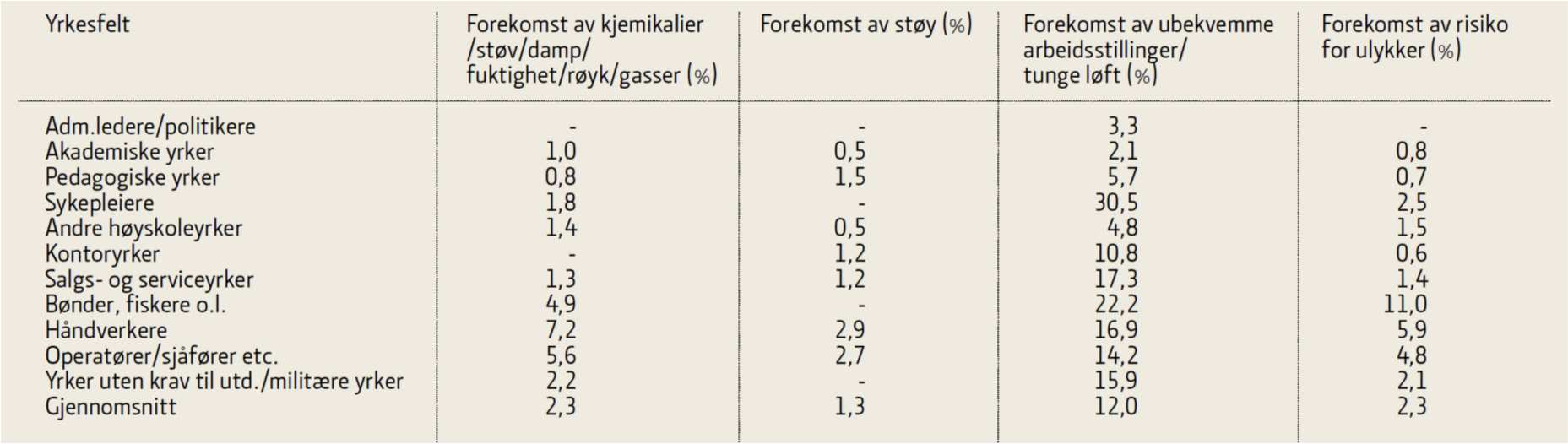 Tabell 13 Prosentandel som rapporterte eksponering for faktorer som kan påvirke fysisk helse (og velvære), etter utdanning, i utvalgte europeiske land og i EU. (Kilde: Eurostats statistikkdatabase.