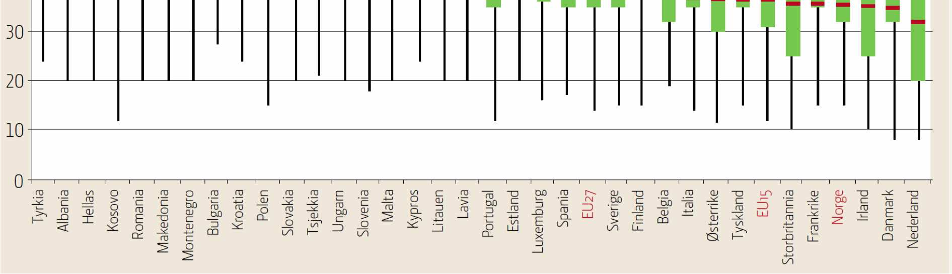 Norge er blant de landene hvor lange arbeidsdager (mer enn 10 timer) i inntil 10 dager i måneden er mest utbredt, men det bidrar ikke til å påvirke gjennomsnittet for ukentlig arbeidstid, som er