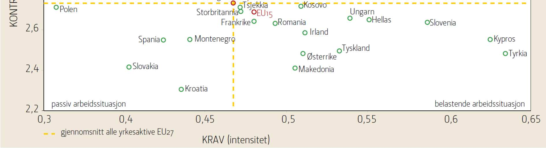 i avsnitt 2.8. Figur 14 Plasseringen av Norge, andre enkeltland, EU15 og EU27 i henhold til fire ulike arbeidssituasjoner basert på dimensjonene jobbkrav og kontroll. (Kilde: EWCS, 2010.