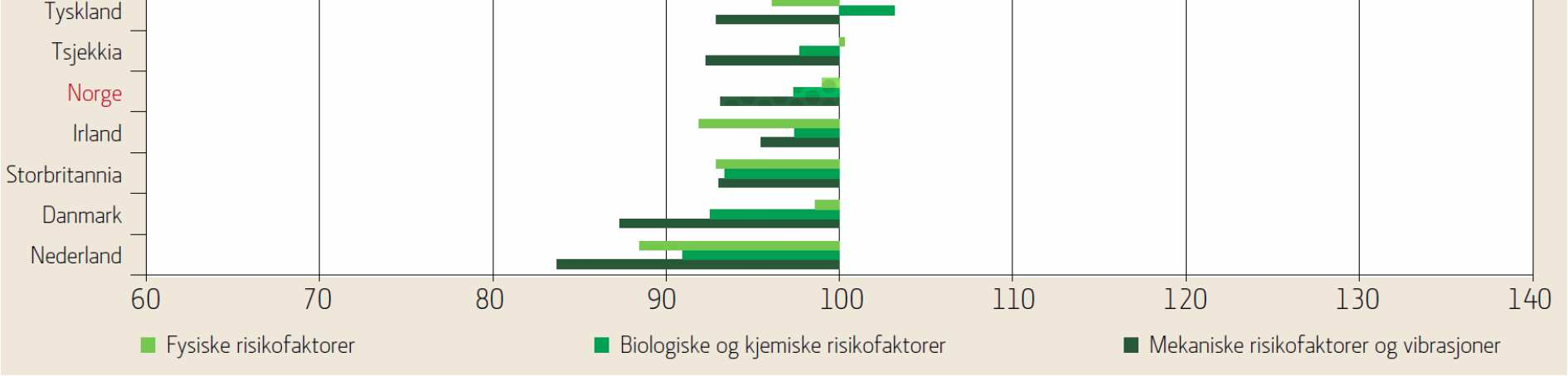 Figur 16 Risiko for samlede fysiske, biologiske/kjemiske og mekaniske risikofaktorer i arbeidsmiljøet. Gjennomsnittet for EU27 er satt til 100 (Kilde: EWCS, 2010.