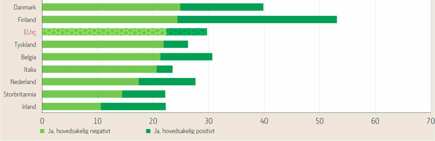 Figur 17 Prosentandel som opplever at arbeidet påvirker helsen negativt eller positivt i Norge, enkeltland, EU15 og EU27 (Kilde: EWCS, 2010. Figuren er hentet fra Aagestad (2012)