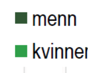 blant menn (hhv. 44 % og 22 % av alle i 2010) og salg, service og omsorg (5) blant kvinner (som følge av det fokus som har vært på kvikksølveksponering blant tannlegeassistenter).