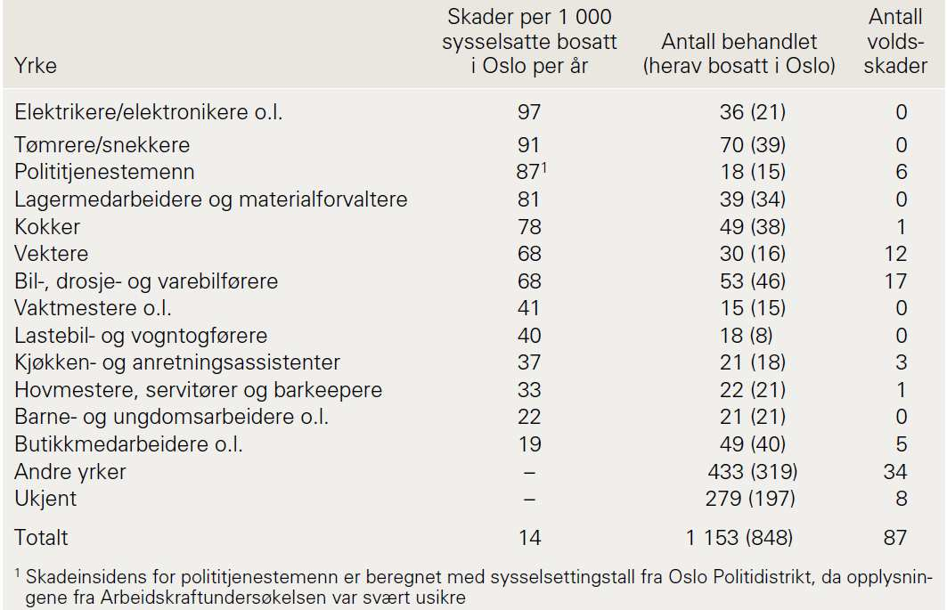 Det finnes også studier av arbeidsskader basert på registerdata. Lund og Bjerkedal (2001) studerte 7241 nye tilfeller av uførepensjon pga. ulykker i perioden 1992 1997 og fant at 33 % var yrkesskader.