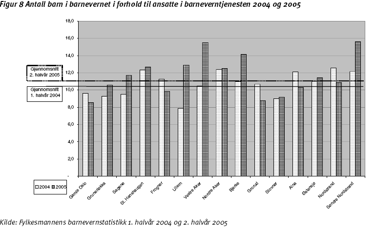 160 140 120 100 80 60 40 20 0 Antall meldinger Totalt antall barn i tiltak 2003 2004 2005 Prognose2006 2.