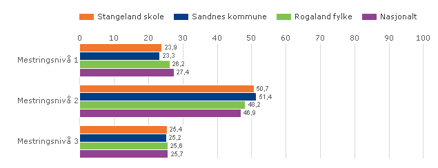 Regning: Av personvernhensyn kan ikke resultatene på Soma skole offentliggjøres. Resultatene er imidlertid jevnt over gode. På Stangeland er resultatene i matematikk og engelsk tilfredsstillende.