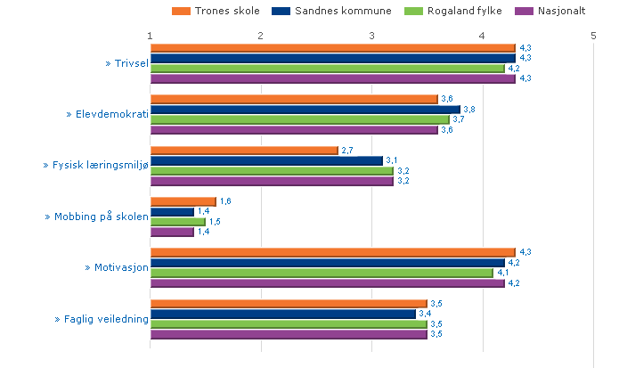 RESULTATVURDERING 2009 TRONES SKOLE SKOLEFAKTA: Adresse: Postveien 65 4307 Sandnes Rektor: Sissel Idsøe Klassetrinn: 1. 7.trinn ordinær grunnskole og 1. 10.