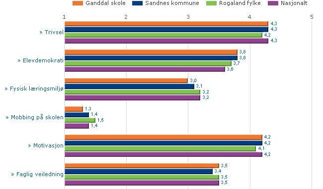 RESULTATVURDERING 2009 GANDDAL SKOLE SKOLEFAKTA: Adresse: Telefonveien 1, 4322 Sandnes. Rektor: Gyro Dahle Dragsnes Klassetrinn: 1-7.trinn Skolens hjemmeside: www.minskole.no/ganddal.