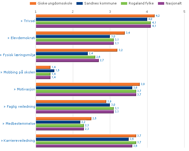 RESULTATVURDERING 2009 GISKE UNGDOMSSKOLE SKOLEFAKTA: Adresse: Giske Ungdomsskole, Smeaheivegen 24, 4317 Sandnes Rektor: Trond Hoel Klassetrinn: Ungdomsskole Skolens hjemmeside: http://www.minskole.