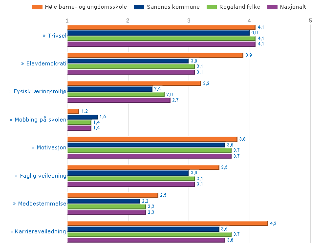 10. trinn Medarbeiderresultat Sykefravær Høle 2009 Høle 2008 Oppvekst skole 2009 Prosent 4,4 2,1 6,9 Kilde: BaRM Vi har ein stå på kultur på skulen. Dette fører til marginalt korttidsfråvær.