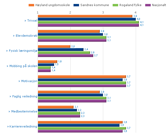 RESULTATVURDERING 2009 HØYLAND UNGDOMSSKOLE SKOLEFAKTA: Adresse: Austråttveien 11, 4306 SANDNES Rektor: Rannveig Bærheim Klassetrinn: 8-10 Skolens hjemmeside: www.minskole.