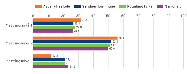 Aspervika skole vil Fortsette å ha fokus på foreldre og elev som aktører i eget læringsmiljø og utvikle og vedlikeholde interne system og rutiner knyttet til elevenes psykososiale arbeidsmiljø.