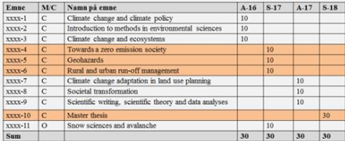 Fagmiljøet i Sogndal Landets første master i klimaomstilling Leiande fagmiljøet i Norge på lokal klimatilpassing 50 % av prosjekta finansiert