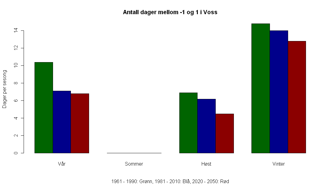 Forventa temperaturauke Engen-Skaugen, T. mfl (2009): Klimaprojeksjoner frem til 2050.