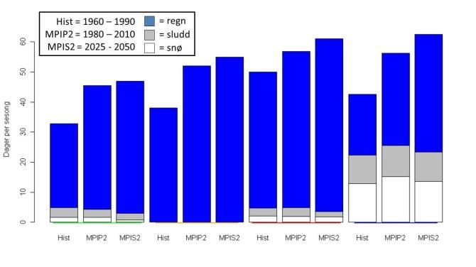 Forventa endringar i vinternedbør Vår Sommar Haust Vinter Fordeling av nedbørstyper (regn, sludd og regn) på ulike årstider (hhv vår, sommar, haust og vinter) og for tre ulike tidsperiodar