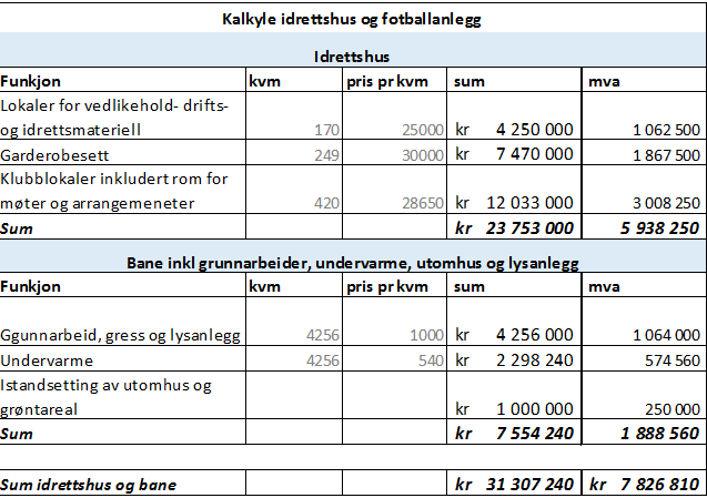 Ut fra erfaringstall fra sammenlignbare prosjekter er kostnaden på disse elementene kalkulert til: Lunner fotballklubb ønsker å søke kommunen om et forskudd tilsvarende det totale kalkulerte