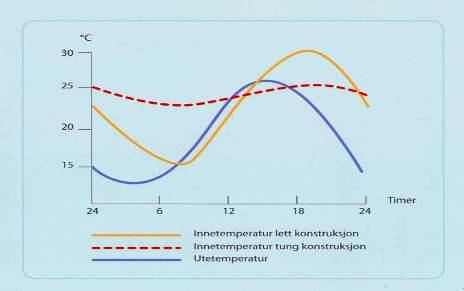 Varmelagringsevne Et solvarmt svaberg oppleves lunt til langt på natt.