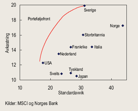norsk investors investeringsmuligheter med full valutasikring. Vekten av norske aksjer i den globale porteføljefronten er maksimalt 11 prosent fallende mot null fra venstre mot høyre.