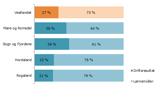 næringen som helhet relativt lavt i forhold til Hordaland og Møre og Romsdal.