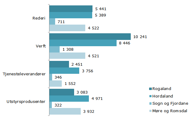 Undergrupper Vi har delt den marine klyngen inn i seks ulike undergrupper basert på foretakenes næringskoder.