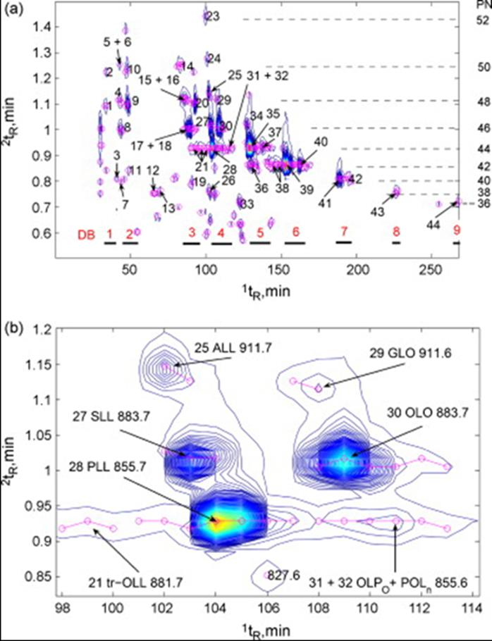 Mye større separasjonsevne tilgjengelig ved 2-dim. kromatografiske separasjoner (v) Comprehensive 2D LC/LC : Eksempel: Comprehensive 2-D HPLC av triglyserider (TAC, triacylglyseroler) "1.