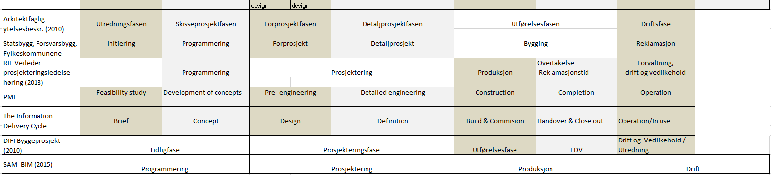 Figur 8Sammenstilling av ulike fasemodeller. Ettersom mye er felles i de ulike prosjektmodellene bør det være mulig å bli enige om en felles referanseramme med noen prinsipper og begreper.