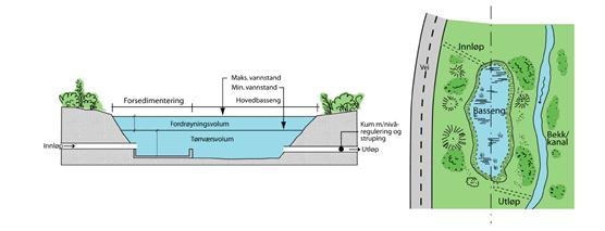 2.2 Rensebasseng Økt fokusering på vannforurensning fra vegtrafikk og spredning av miljøgifter har ført til bygging av renseanlegg for vegavrenning (Meland 2010a; Åstebøl 2004).