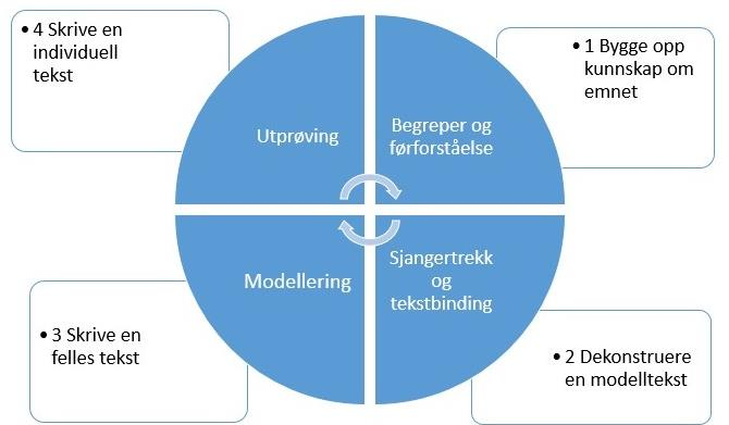 Hva er sjangerpedagogikk? Sirkelmodellen fra http://nafo.