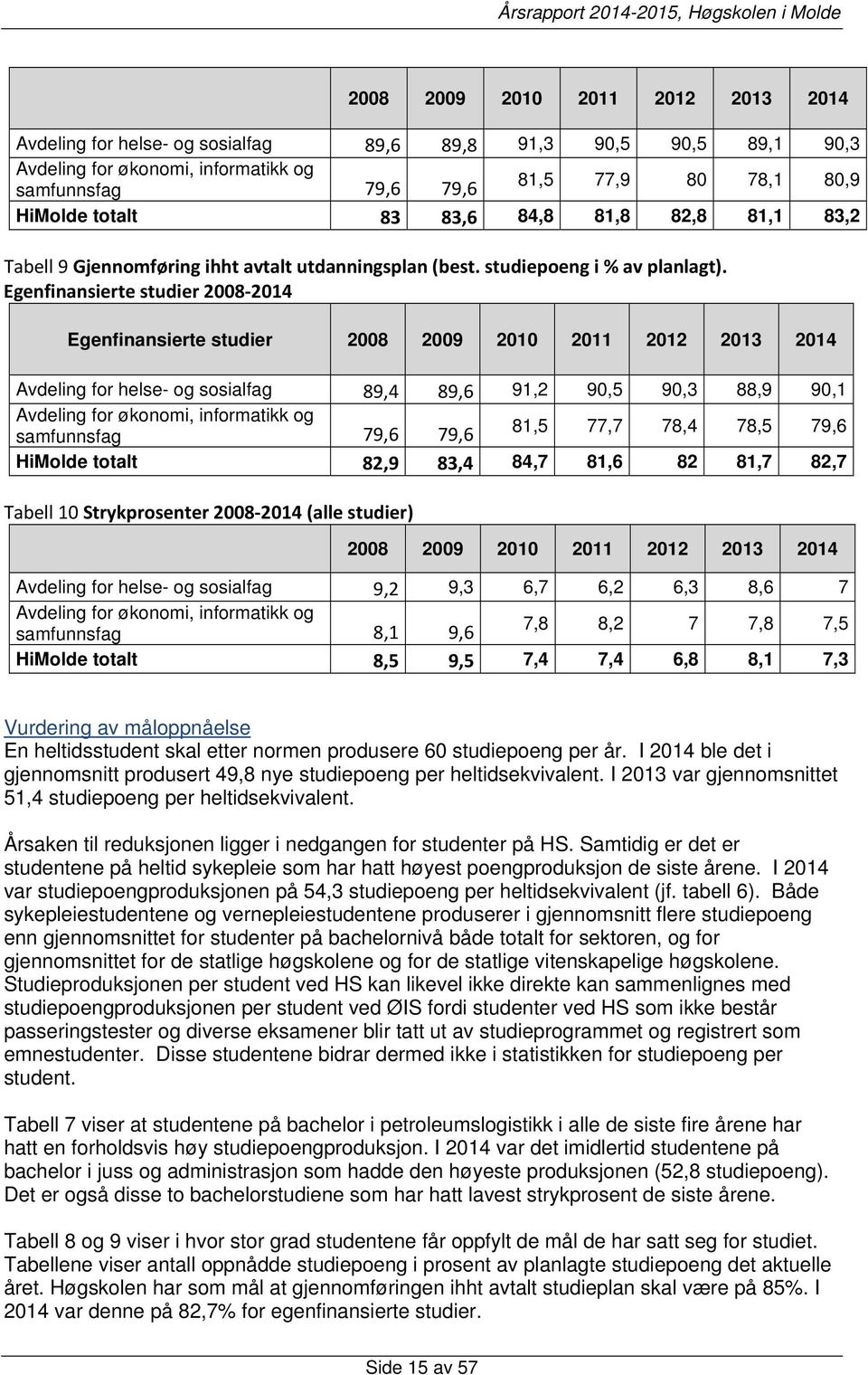 Egenfinansierte studier 2008 2014 Egenfinansierte studier 2008 2009 2010 2011 2012 2013 2014 Avdeling for helse- og sosialfag 89,4 89,6 91,2 90,5 90,3 88,9 90,1 Avdeling for økonomi, informatikk og