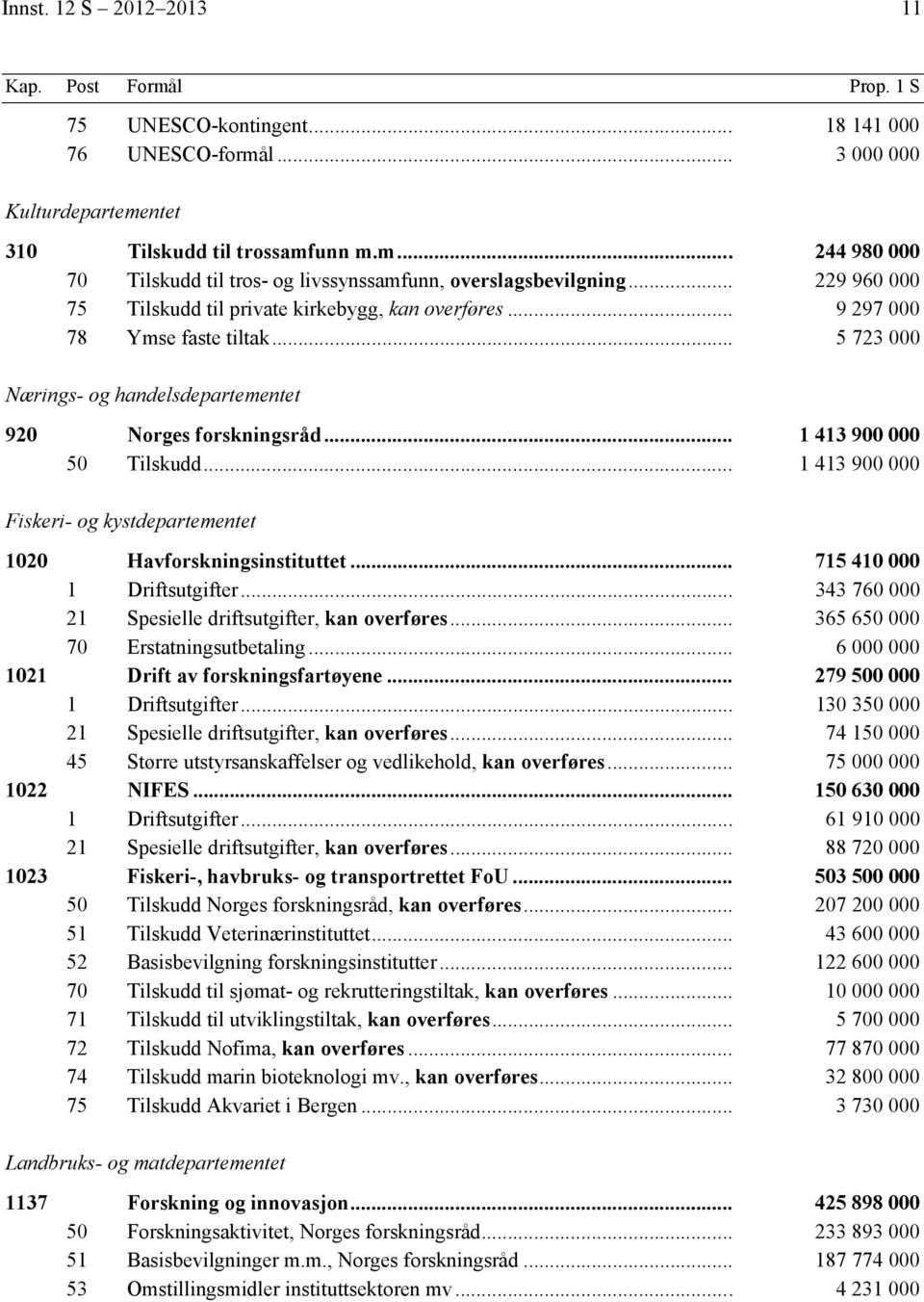 .. 1 413 900 000 Fiskeri- og kystdepartementet 1020 Havforskningsinstituttet... 715 410 000 1 Driftsutgifter... 343 760 000 21 Spesielle driftsutgifter, kan overføres.