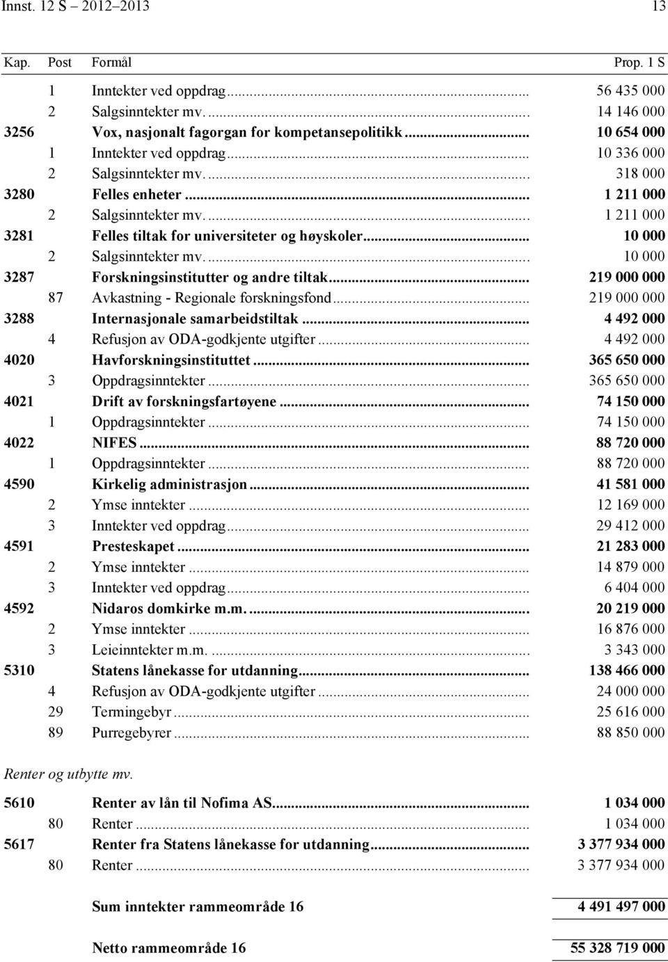 .. 10 000 2 Salgsinntekter mv... 10 000 3287 Forskningsinstitutter og andre tiltak... 219 000 000 87 Avkastning - Regionale forskningsfond... 219 000 000 3288 Internasjonale samarbeidstiltak.