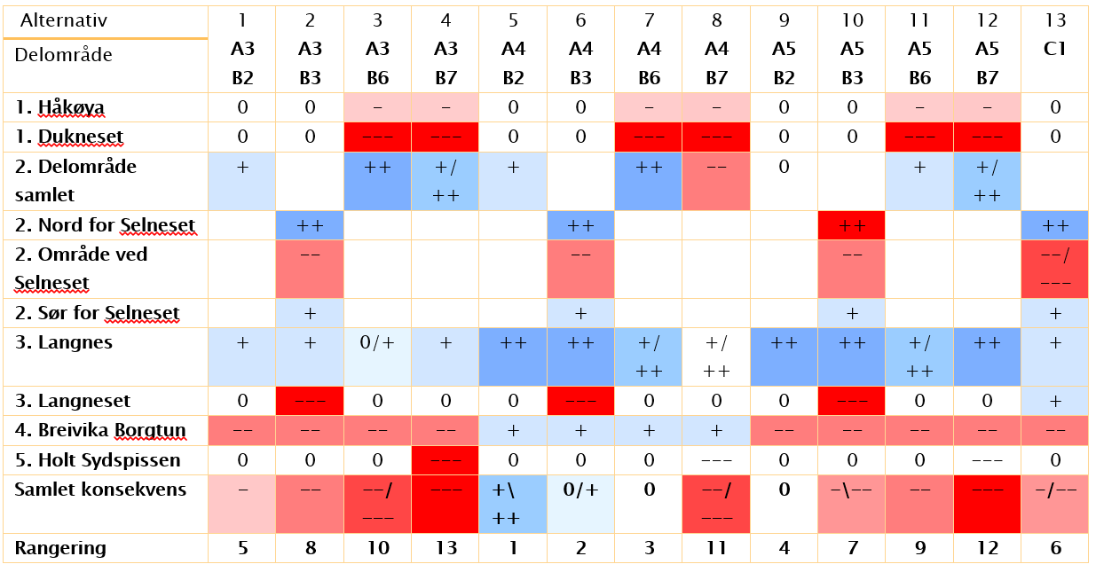 Tabell 12 Samlet konsekvensvurdering og rangering av nærmiljø og friluftsliv Avbøtende tiltak For å motvirke barrieren som Erling Kjeldsens veg i betydelig grad vil representere også under de