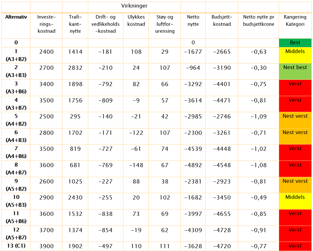 5.1 Sammenstilling av prissatte konsekvenser Tabell 16 Sammenstilling av prissatte konsekvenser De prissatte konsekvensene er delt inn i følgende kategorier: Verst: Netto nytte lavere enn minus 3.