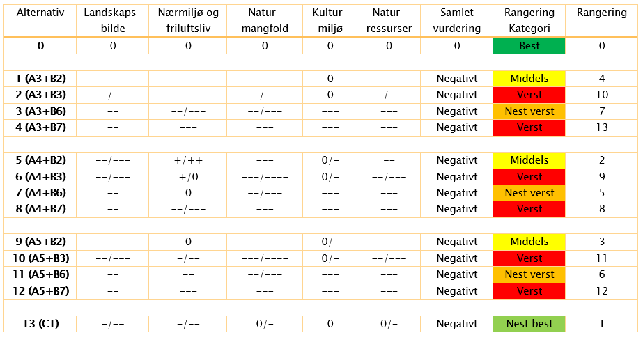 5.2 Sammenstilling av ikke-prissatte konsekvenser Tabellen nedenfor gir en sammenstilling av alle fem tema for ikke-prissatte konsekvenser.