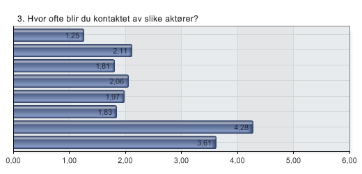 3. Hvor ofte blir du kontaktet av slike aktører?