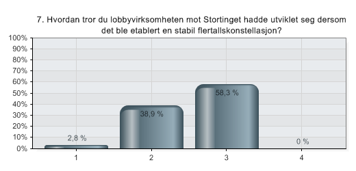 7. Hvordan tror du lobbyvirksomheten mot Stortinget hadde utviklet seg dersom det ble etablert en stabil flertallskonstellasjon?