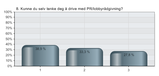 8. Kunne du selv tenke deg å drive med PR/lobbyrådgivning?