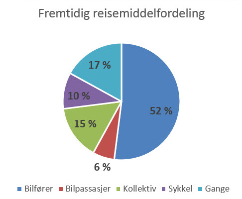 Transportmodellen er kalibrert mot reisevaneundersøkelser (RVUer) for området og skal samsvare godt overens med disse. Figur 12 viser reisemiddelfordelingen i hele modellområdet.