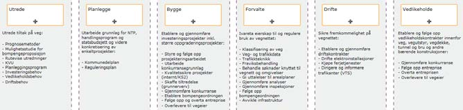 Statens vegvesen Anskaffelsesprosess Lov om offentlige anskaffelser Krav til å vurdere livsløpskostnader (LCC) Målet er å få mest mulig veg for de offentlige midlene, men Det må sees i sammenheng med