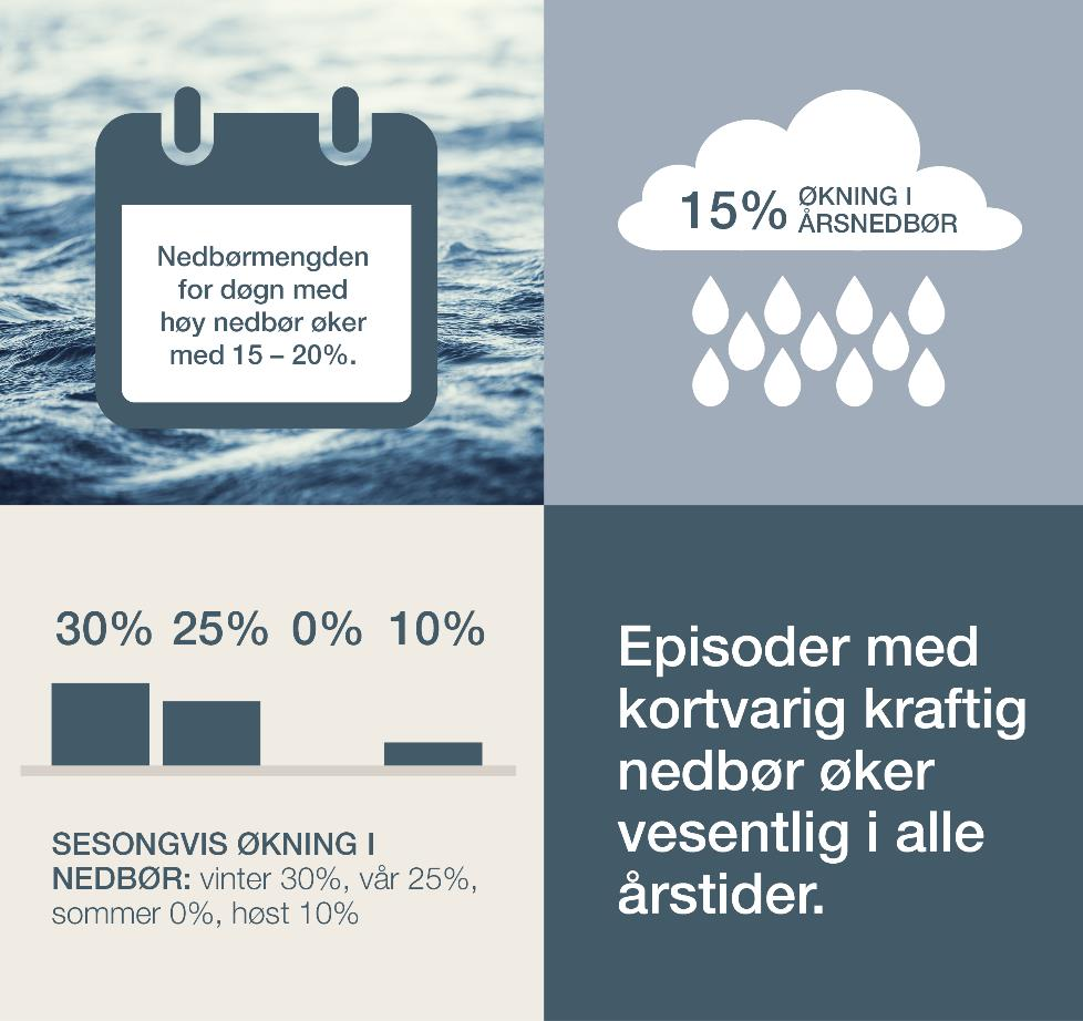 10 VEILEDER FOR LOKAL OVERVANNSHÅNDTERING 3 Overvannshåndtering - hva er utfordringene? KLIMAENDRING Klimaet i Vestfold kjennetegnes av milde vintre ved kysten og kjøligere i innlandet.