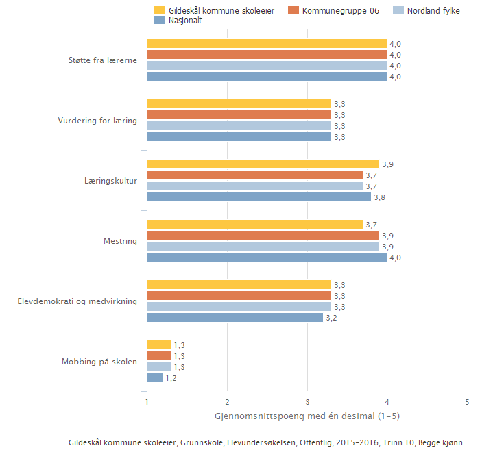 Gildeskål kommune skoleeier Sammenlignet geografisk Offentlig eierform Skoleeiers egenvurdering Det nasjonale kravet er at elevundersøkelsen gjennomføres hvert år på 7. og 10. trinn.