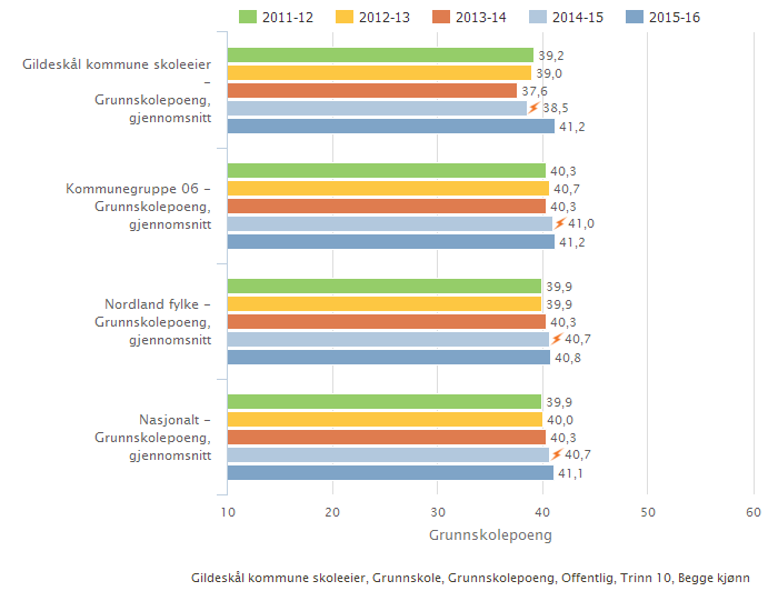 Gildeskål kommune skoleeier Sammenlignet geografisk Fordelt på periode Offentlig eierform Skoleeiers egenvurdering Resultatet av grunnskolepoeng viser at vi er på høyde med fylkes - og nasjonalt nivå.