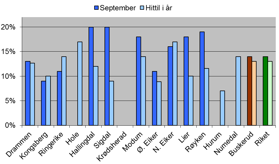 Å legge den stillingsressursen som ble tatt ut tilbake til NAV-sosial og dedikere den til å få ungdom raskere ut i aktivitet/tiltak vil bidra til at tjenesten settes bedre i stand til å sette vilkår